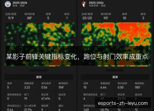 某影子前锋关键指标变化,跑位与射门效率成重点 某影子前锋关键指标变化,跑位与射门效率成重点